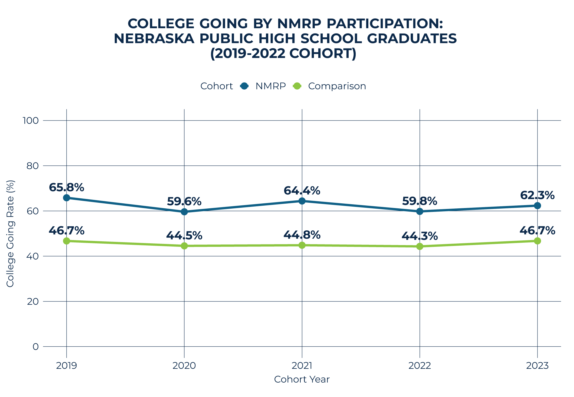 2026 NMRP College Going