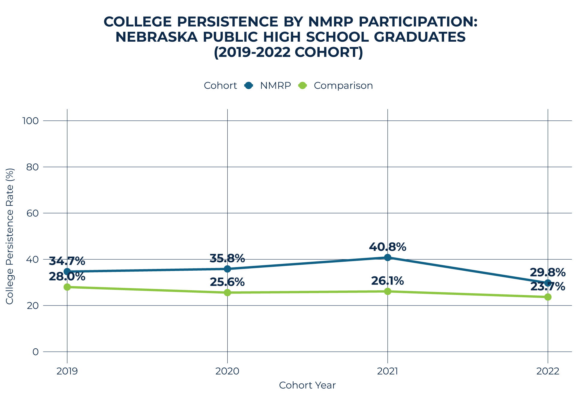 2026 NMRP College Persistence