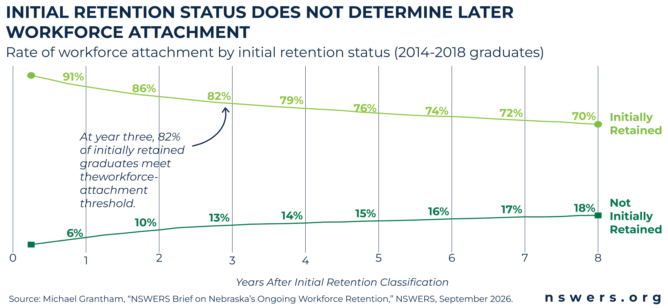2026 Ongoing Workforce Retention Brief Initial Retention Line chart showing initial retention status does not determine later workforce attachment (2014-2018 graduates).